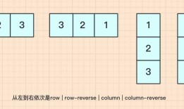 CSS3(5)---伸缩布局(Flex)