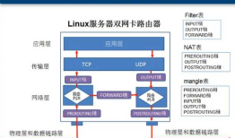 浅析NetFilter和iptables