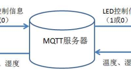 手机、ESP32单片机、MQTT服务器连接实验