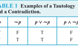 Discrete Mathematics and Its Applications | 1 CHAPTER The Foundations: Logic and Proofs | 1.3 Propositional Equivalences
