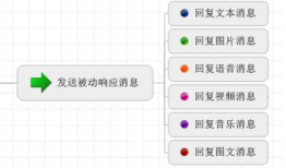 C#-MVC开发微信应用(3)--文本消息和图文消息的应答