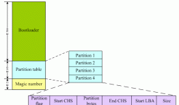 linux启动从bios到bootleader