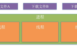 iOS开发多线程篇—多线程简单介绍