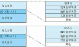 第三章 HTTP报文中的HTTP信息