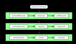 【Android - View】之View的工作过程简介