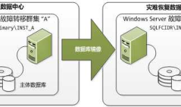 SQLServer 2014 本地机房HA+灾备机房DR解决方案