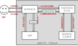 Java框架之SpringMVC 03-RequestMapping-请求数据-响应数据