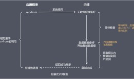 深入了解Netty【四】IO模型