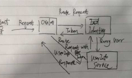 asp.net core网关Ocelot的简单介绍& Ocelot集成Identity认证