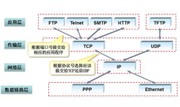 TCP、UDP、HTTP、HTTPS之间的区别