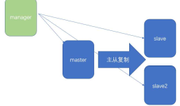 MySQL的高可用实现：MySQL系列之十四