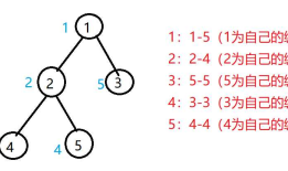 POJ-3321 Apple Tree---树状数组+DFS序