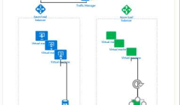 使用Azure SQL Data Sync在Azure 上实现蓝绿部署