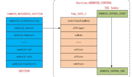 Android : Camera HAL3的参数传递（CameraMetadata）