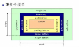 CSS盒子模型的理解及其计算方式汇总