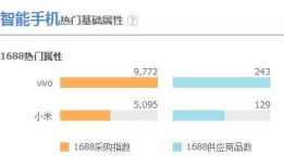 通过大数据对智能手机市场消费情况分析