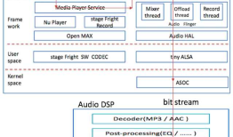 Android智能手机中各种音频场景下的audio data path