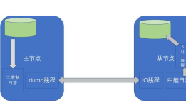 mysql —复制