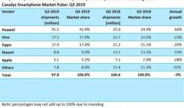 [转帖]华为一枝独秀！Q3国内智能手机出货量公布：Ov、小米、iPhone侧目