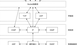 如何理解php socket