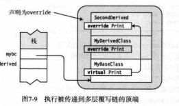 review——C# （6）虚方法和覆写方法