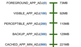 解读Android进程优先级ADJ算法