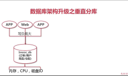 MyCAT+MySQL 搭建高可用企业级数据库集群——第4章 MyCat进阶实战至垂直分库