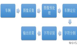 一种支持本地离线扫描识别的移动端车牌识别技术，基于Android、iOS平台