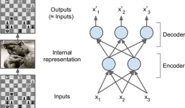 Auto-Encoder（自编码器）原理