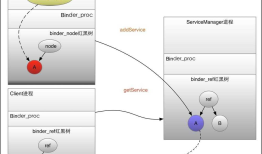 Android : 跟我学Binder --- (4) 驱动情景分析