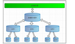 MySQL多数据源笔记4-Mycat中间件实战