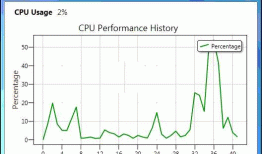 WPF 动态模拟CPU 使用率曲线图