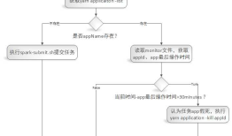 Spark2.2(三十九)：如何根据appName监控spark任务,当任务不存在则启动（任务存在当超过多久没有活动状态则kill，等待下次启动）