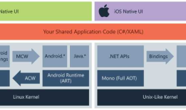 开发Xamarin.From Android项目