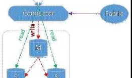 MySQL 数据库的高可用性分析
