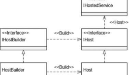 [ASP.NET Core 3框架揭秘]服务承载系统[5]: 承载服务启动流程[上篇]