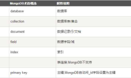 spring+springMVC 整合 MongoDB 实现注册登录