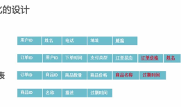 mysql数据库设计之物理设计