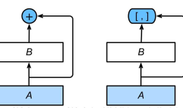 从头学pytorch(二十一):全连接网络dense net