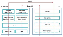 Android智能手机中各种音频场景下的audio data path