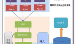 网站日志流量分析系统（离线分析学习）