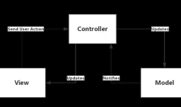 IOS —— MVC、MVP、MVVM 随笔