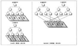 Mysql聚集索引的使用