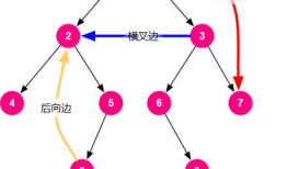 [模板] tarjan/联通分量/dfs树