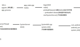 Android系统启动流程