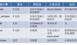 mysql数据库设计之物理设计