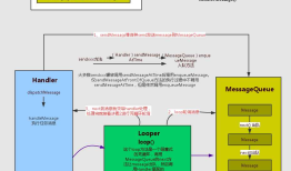 Android消息机制——Handler