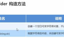 StringBuilder append()添加末端字符 reverse（）字符相反