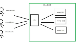 LInux中Nginx+nodejs 反向代理