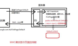 解析ASP.NET WebForm和Mvc开发的区别